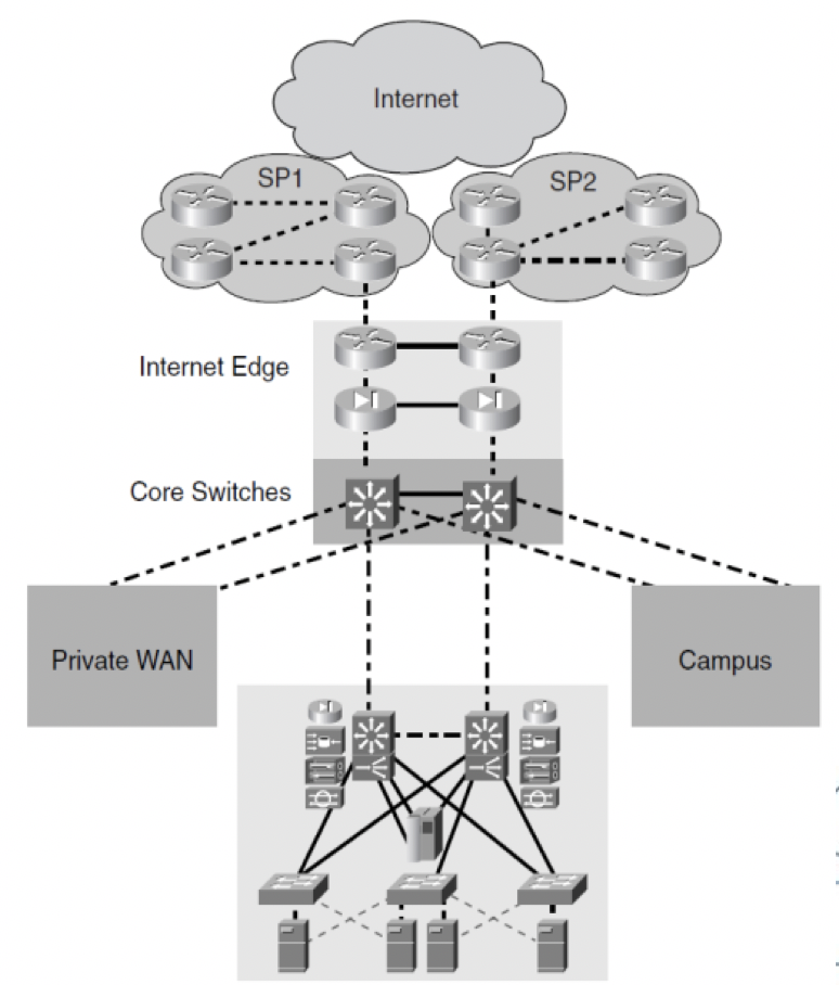 Intranet Server Farm